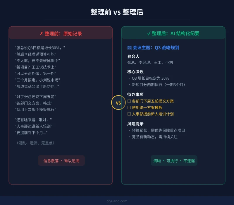 整理前 vs 整理后对比：从杂乱笔记到结构化纪要