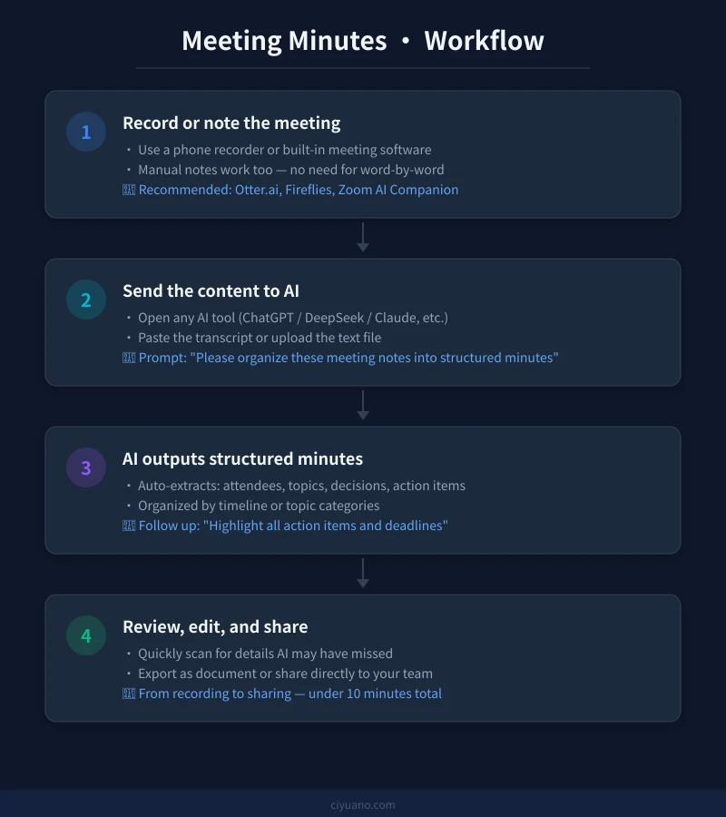 4-step workflow for AI meeting minutes
