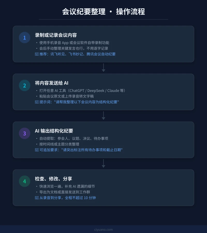 AI 整理会议纪要的 4 个步骤