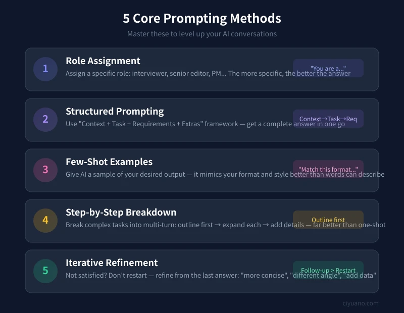 5 core prompting methods
