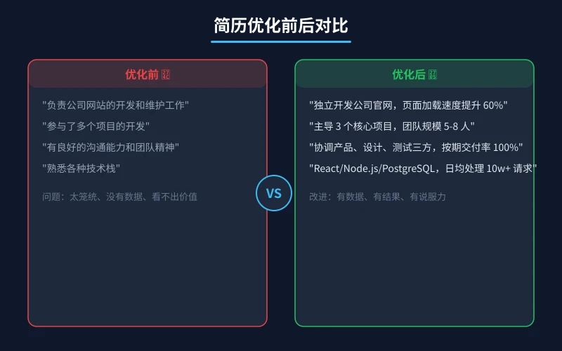 简历优化前后对比:笼统描述 vs 数据化表达