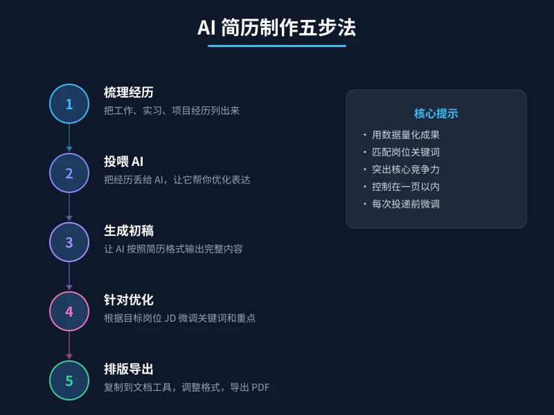 AI 简历制作五步法流程图