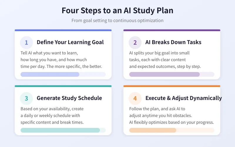 Four steps to an AI study plan flowchart
