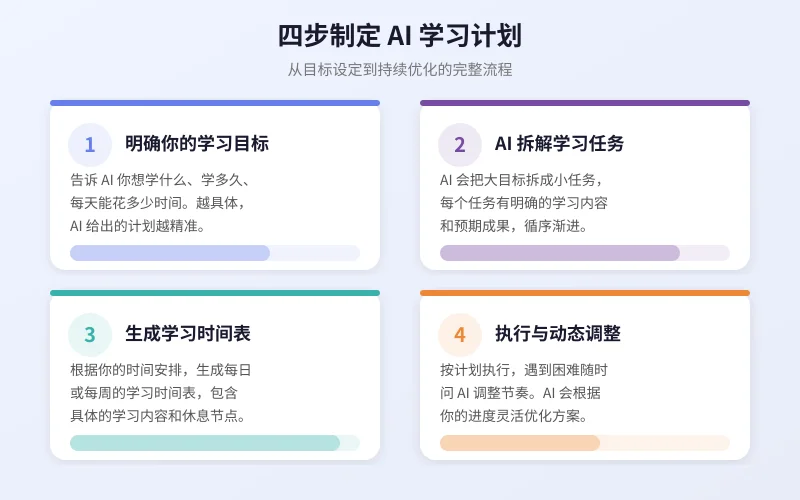 四步制定 AI 学习计划流程图