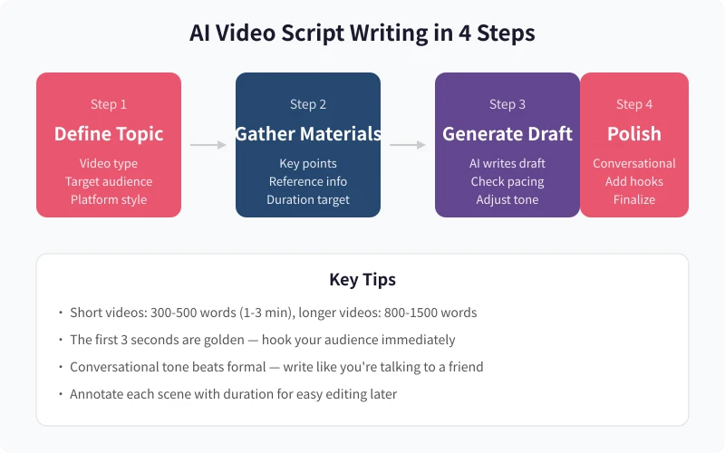 AI Video Script Writing in 4 Steps