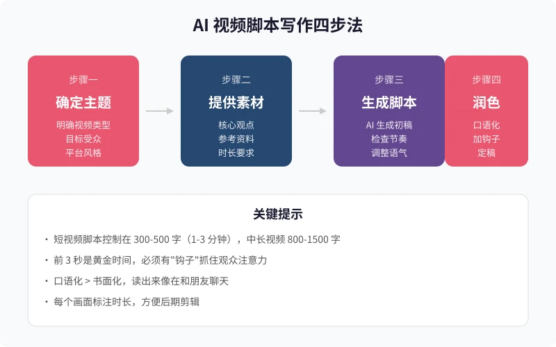 AI 视频脚本写作四步法