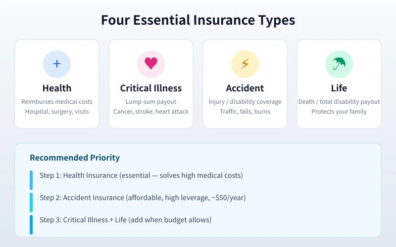 Illustration of the four essential insurance types