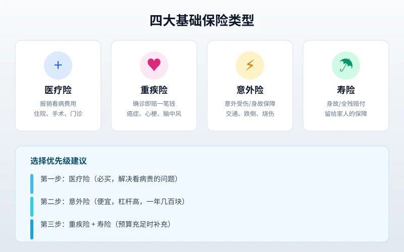 四大基础保险类型图解