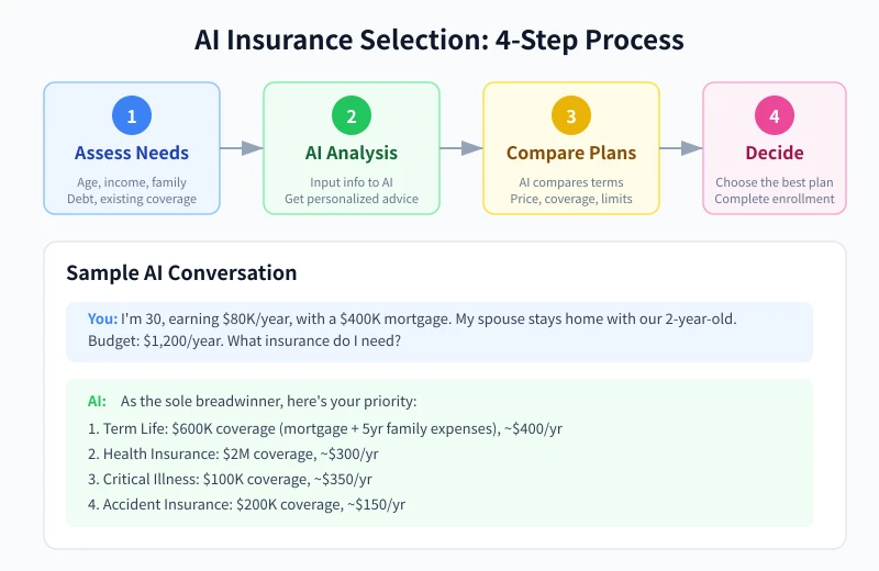 Four-step AI insurance buying workflow