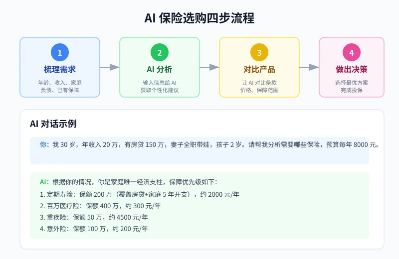 AI 保险选购四步流程