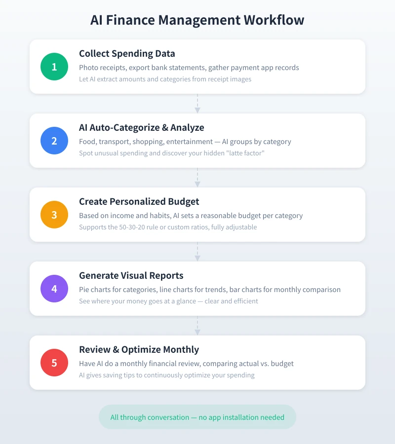 AI Finance Management Workflow