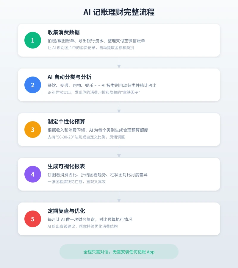 AI 记账理财完整流程