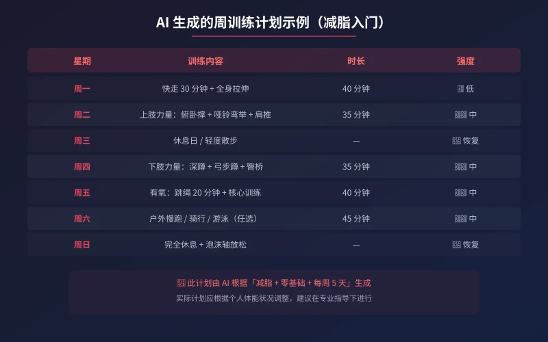 AI 生成的周训练计划示例