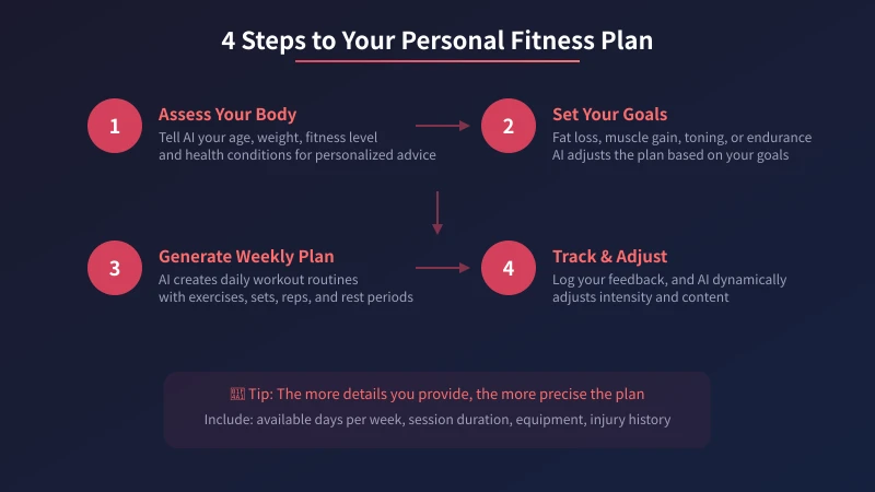 Four steps to creating an AI fitness plan