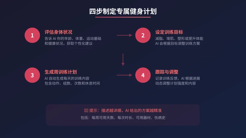 AI 制定健身计划的四个步骤