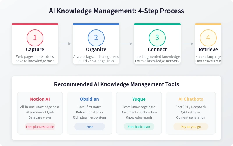 AI Knowledge Management Four-Step Workflow