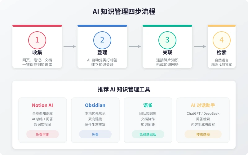 AI 知识管理四步流程