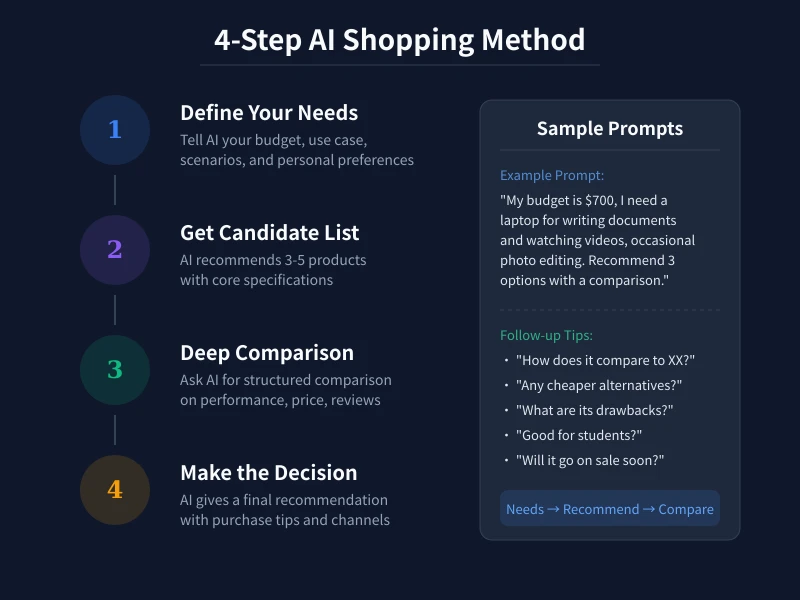 4-Step AI Shopping Method