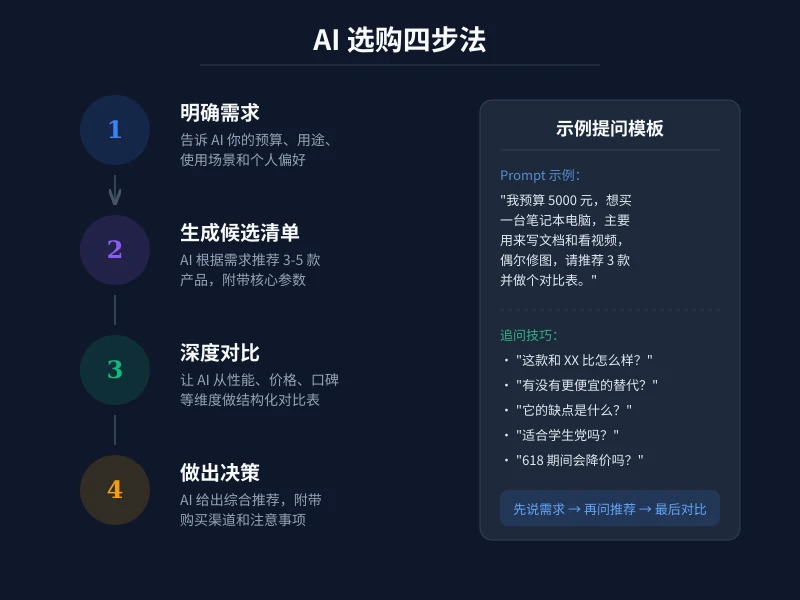 AI 选购四步法流程图