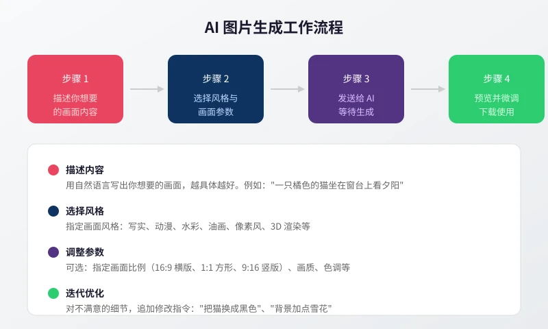 AI 图片生成工作流程