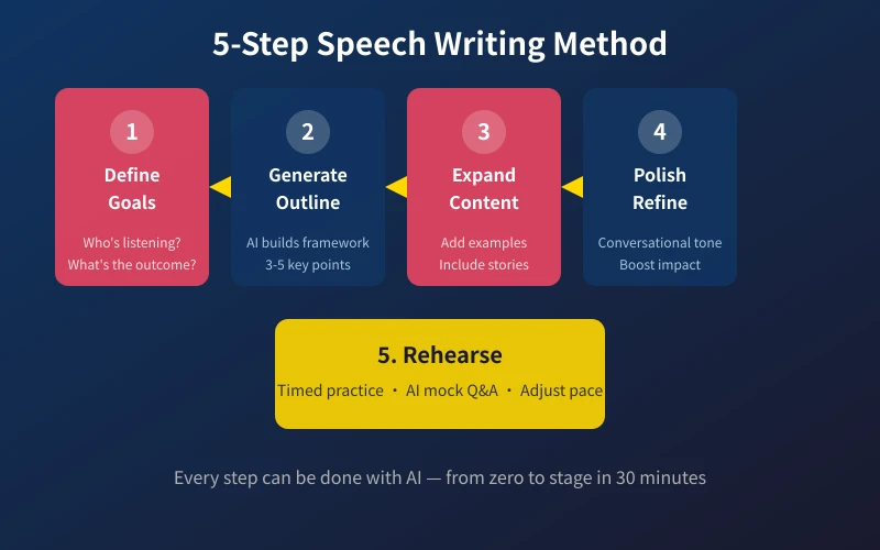 5-Step Speech Writing Method