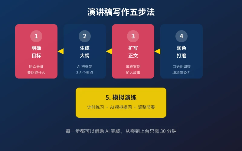 演讲稿写作五步法图解