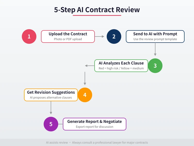5-Step AI Contract Review