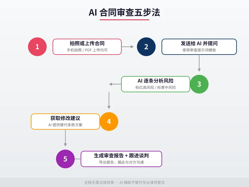 AI 合同审查五步法