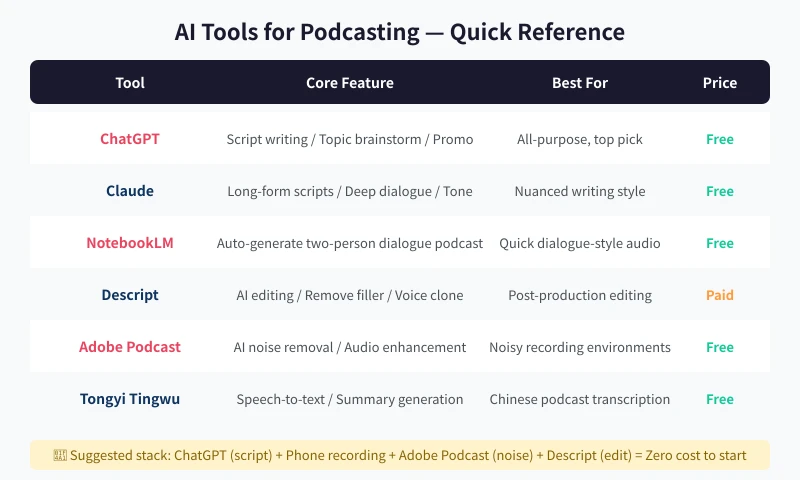 Podcast Production AI Tools Cheat Sheet