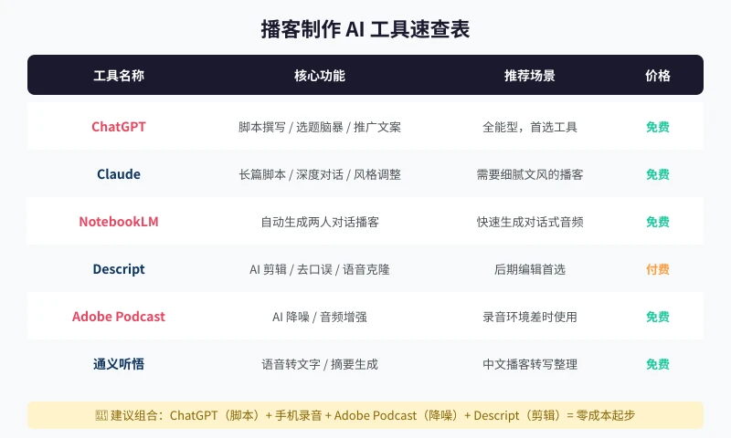 播客制作 AI 工具速查表