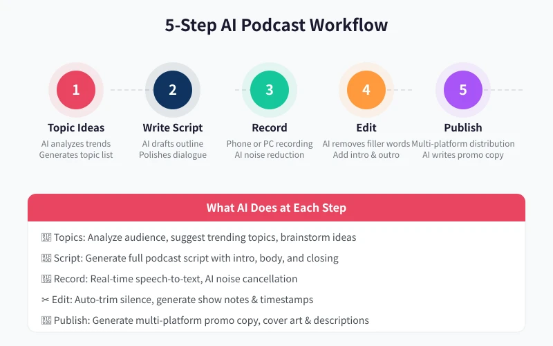 AI Podcast Production Five-Step Method