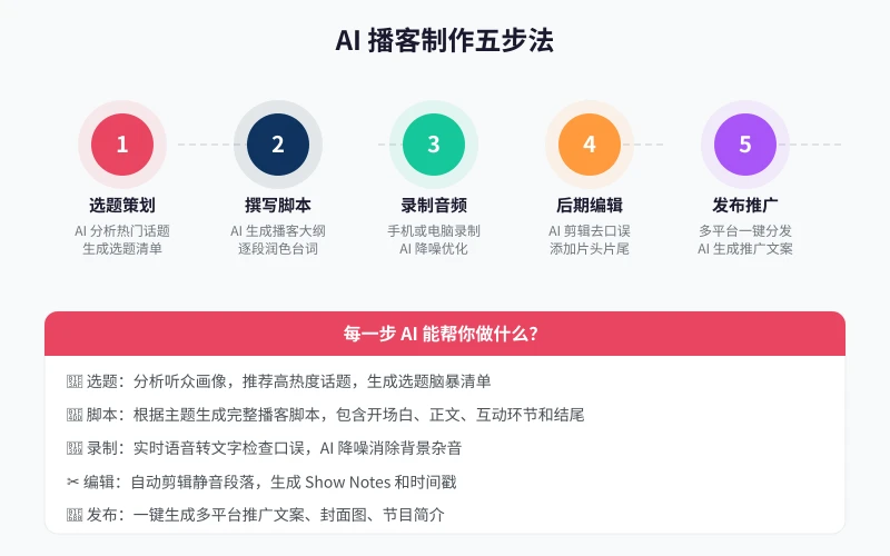 AI 播客制作五步法