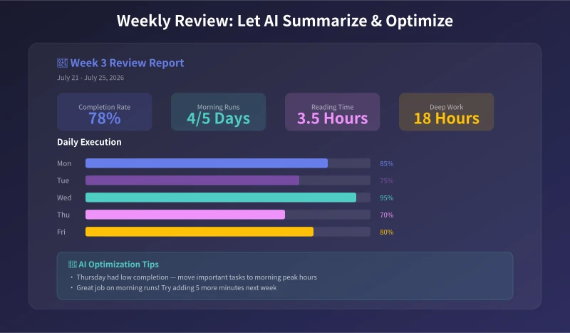 Weekly Review Dashboard