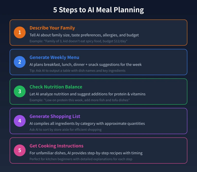 5 Steps to AI Meal Planning