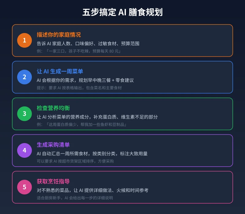 五步搞定 AI 膳食规划