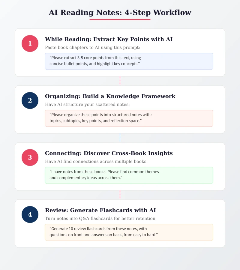 AI Reading Notes: 4-Step Workflow