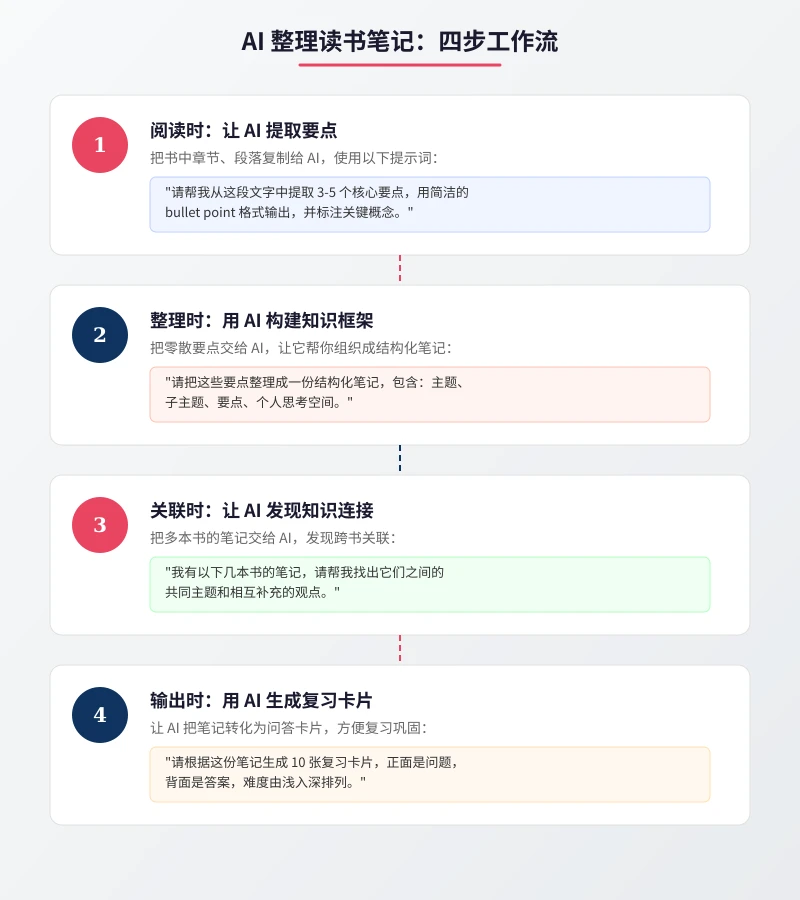 AI 整理读书笔记四步工作流