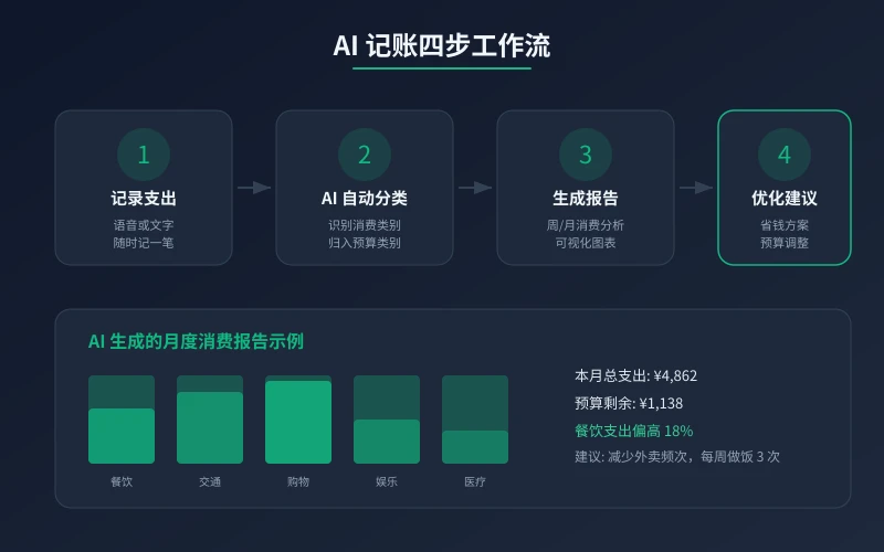 AI 记账四步工作流：记录支出、AI 分类、生成报告、优化建议