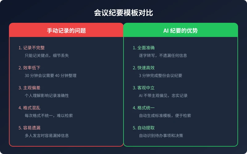 AI 会议纪要 vs 手动记录对比