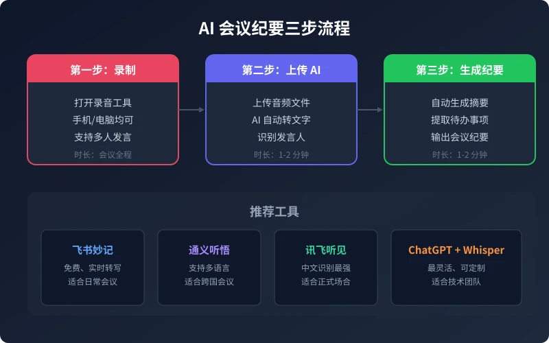 AI 会议纪要三步流程：录制、上传、生成