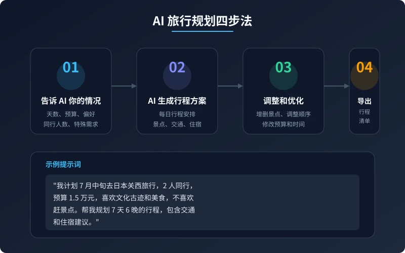 AI 旅行规划四步法