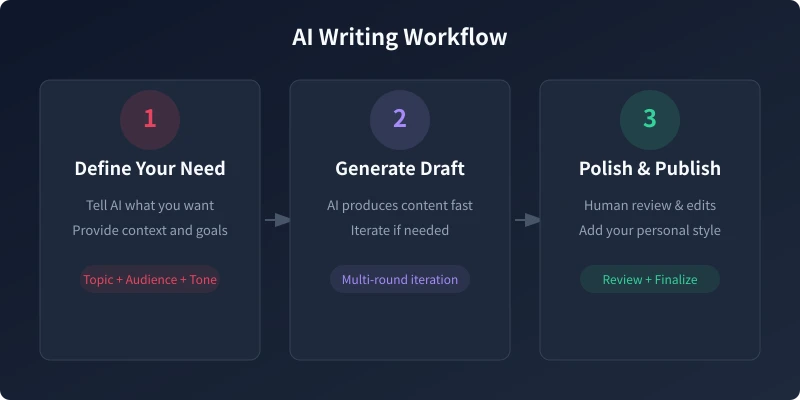 AI Writing Three-Step Workflow