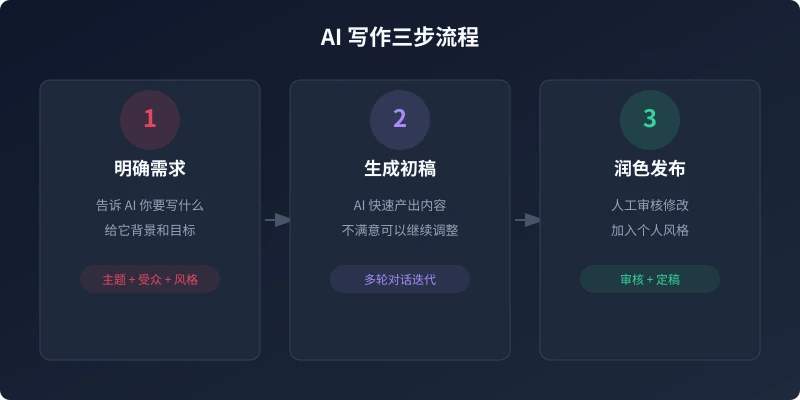AI 写作三步流程