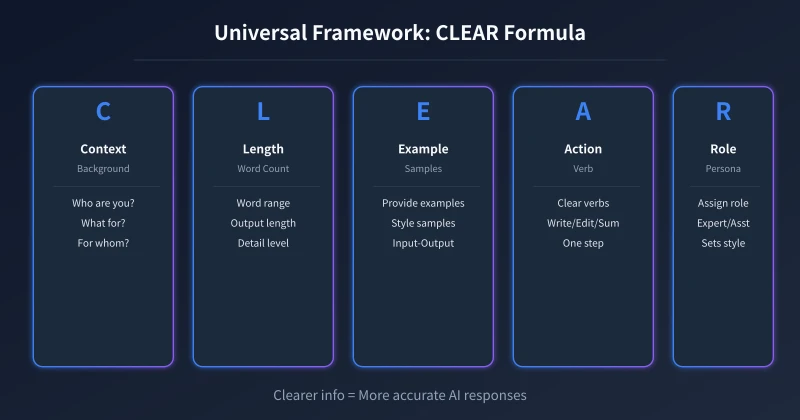 CLEAR formula diagram