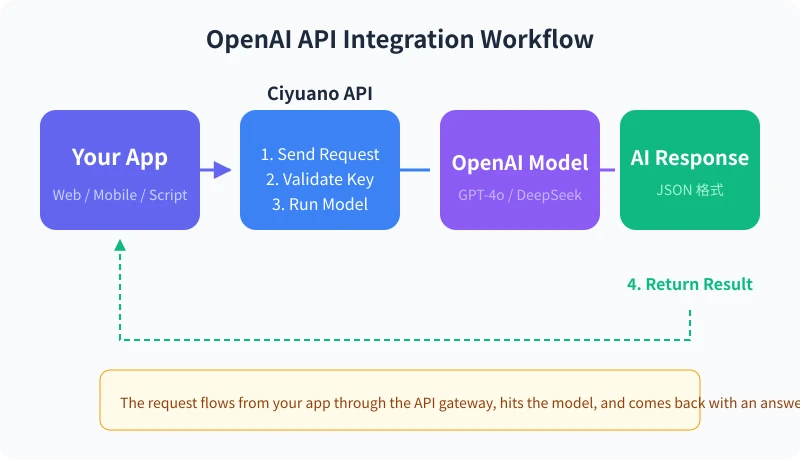OpenAI API Integration Flow