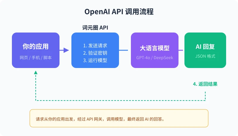 OpenAI API 调用流程图