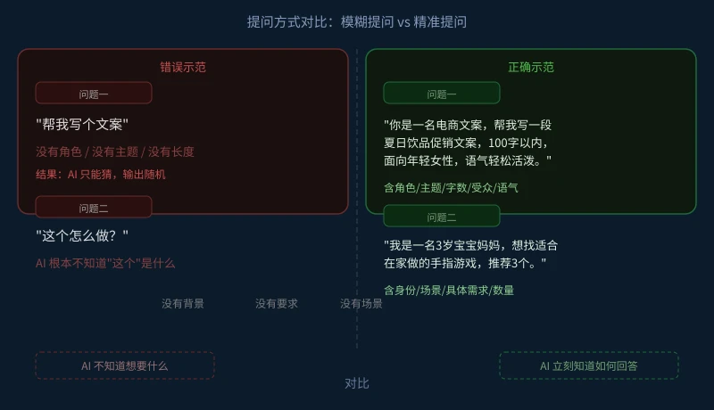 AI 提问方式对比：模糊提问 vs 精准提问