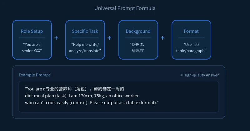 Universal prompt formula: role + task + context + format
