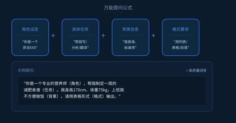 万能提问公式：角色 + 任务 + 背景 + 格式
