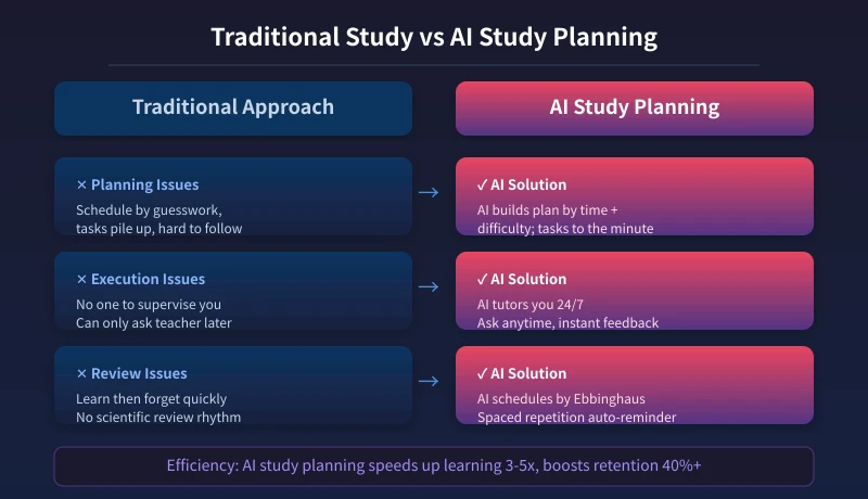 Traditional Study vs AI Study Planning Comparison